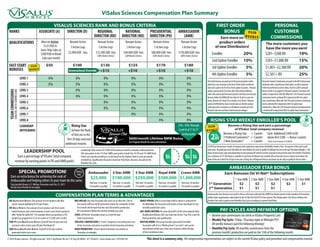 ViSalus Sciences Compensation Plan Summary
ViSalus Sciences Rank and bonus criteria
© 2010ViSalus Sciences. All rights reserved. 1607 E.Big Beaver Rd.Ste.110,Troy,MI 48083 • 877-VISALUS • www.visalus.com • D1010US-09
Compensation Plan Terms & Advantages
QV: Qualification Volume.The amount of each product sale that
counts toward qualifying forViSalus Ranks.
BV: Bonus Volume.The amount of each product sale that counts
toward bonuses and commissioning.In most casesViSalus products
offer“dollar for dollar BV.” For example when you purchase aTSS
weight loss program for $125,its counts at $125QV and $125BV.
PQV: Personal Qualification Volume.Total QV from all personal and
customer orders tied to yourViSalus Distributor ID.
GQV: Group Qualification Volume.Total QV of all sales volume
generated within your team.
Rolling QV: Any new Associate who starts on or after the 15th of
the month will have all QV generated within the remainder of their
first month roll forward into the next full month’s production.
BV commissions follow the normal monthly pay cycle.
Level: All“Active”Associates count as a level for your
Team Commissions.
Unilevel Compression: A“Level”compresses everything from one
Active Associate and above to another Active Associate and above.
Rank Promotion: ViSalus Rank Promotions run weekly on
Thursdays at midnight.
Grace Period:When a new Rank of RD or above is achieved for
the firsttime,the Associate will remain at least that Rank for two
monthly production cycles.
60% Rank Criteria:No more than 60% of the total required Rank
QualificationVolume (QV) can come out of any 1 leg.This is just for
Rank promotion and qualification.
Waiting Room: All new personally Sponsored & Enrolled
Associates will sit in a“Waiting Room”on Level 1 and can be
repositioned within your team once anytime within 60 days
of their enrollment date.
This sheet is a summary only. All compensation representations are subject to the currentViSalus policy and procedure and compensation manual.
Ambassador Star bonus
Earn Bonuses On Vi-Net® Subscriptions
	 1 Star AMB	 2 Star AMB	 3 Star AMB	 4 Star AMB	 5 Star AMB
1st
Generation	$2	$2	$2	$2	$1
2nd
Generation	$1	$1	$1
Ambassador Star bonuses are paid to those who have achieved the AMB Star Ranks based on the number of Associates
within their organization subscribed to theVi-Net Pro/SUCCESS Club system.The Ambassador Star Bonus follows the
EnrollerTree and is paid on the Monthly Pay Cycle according to current Paid Rank.
RANKS
QUALIFICATIONS
ASSOCIATE (A) DIRECTOR (D) REGIONAL
DIRECTOR (RD)
NATIONAL
DIRECTOR (ND)
PRESIDENTIAL
DIRECTOR (PD)
AMBASSADOR
(AMB)
LEVEL1
LEVEL2
LEVEL3
LEVEL4
LEVEL5
LEVEL6
LEVEL7
LEVEL8
LEADERSHIP
DEPTHBONUS
TEAMCOMMISSIONS
UnilevelwithCompression
2%–4% through
Level 8 of 1st
& 2nd
Ambassador
5%
5%
5%
5%
5%
5%
5%
5%
5%
5%
5%
5%
5%
5%
5%
5%
5%
5%
5%
5%
5%
5%
5%
5%
5%
5%
5%
5%
5%
5%
5%
5%
5%
5%
5%
LEADERSHIP pooL
Earn a percentage ofViSalus’total company
revenue by earning points in PD and AMB pools!
Special promotion!
Earn an extra bonus for achieving the rank of
Ambassador and helping others in your team do the same.
Total possible Bonus is $1 Million.Promotion ends Dec 31,2011.
60 Day Grace Periods do not apply.
Leadership Pools consist of 2%BV of the previous month’s company-wide production.
PDs earn points in the 1% Pool.AMBs earn points in both the 1% PD and 1% AMB Pools.
Points are earned according to a scale based on the highest Rank in each personally
enrolled leg. Qualification for pool is based on Paid Rank. Bonuses are paid on the
Monthly Pay Cycle.
Personal
Customer
Commissions
The more customers you
have the more you earn!
PersonalCustomerCommissionsarepaidontheBVofallpersonal
wholesaleorders(outsideyourinitalorder),aswellaspersonal
PreferredandRetailCustomerorders.Thefirst$200inpersonal
BVpermonthisnotappliedtoPersonalCustomerComissions.All
volumeisimportedat100%QV. Whenthe15%PersonalCustomer
Commissionlevelisachieved,BVisimportedat80%forupline
teamcommissions.Whenthe20%PersonalCustomerCommission
levelisachieved,BVisimportedat60%foruplineteam
commissions. Whenthe25%PersonalCustomerCommissionlevel
isachieved,BVisimportedat40%foruplineTeamCommissions.
$201–$500 BV	 10%
$501–$1,000 BV	 15%
$1,001–$2,500 BV	 20%
$2,501+ BV	 25%
FIRST ORDER
Bonus
Earn more on
product orders
of new Distributors!
FirstorderBonusesarepaidoutonthepersonalproductorders
placedbyanewAssociateatthetimeoftheirinitialenrollment
dateandispaidtothefirstfourActiveuplineAssociates. Personal
productpurchasedbyAssociatesaftertheirinitialenrollment
orderwillcounttowardPersonalCustomerandTeamCommissions
BonusesfollowtheENROLLERtree.Mustbe“Active”toearnthe
bonus.Bonusesdo“rollup”ifanenrollerisnot“Active.”Bonuses
paidontheWeeklyPayCycle.Commissionsonallotherproduct
ordersplacedbyaCustomeroraDistributorarepaidoutinthe
PersonalCustomerandTeamCommissionpercentages.
Enroller	 20%
2nd Upline Enroller	 10%
3rd Upline Enroller	 5%
4th Upline Enroller	 5%
PAID
WEEKLY
RISING STAR weekly enroller’s pool
Become a Rising Star and earn a percentage
of ViSalus’total company revenue!
Become a Rising Star 	 = 3 points 	 Each Additional $490 in QV
3 Preferred Customers* 	 = 3 points 	 above first $500 = Bonus 3 points
3 New Associates* 	 = 3 points	 *Must total minimum of $500 QV	
2%BVfromtheprevious4weeksofcompanywideproductionisplacedintotheWeeklyEnroller’sPool. Onequarterofthispoolispaid
eachweek. AllproductionmustfallwithinthesameWeeklyPayCycletoqualify.TheWeeklyPayCycleendseachThursdaymidnightpst.The
BonusamountvarieseachweekdependingontotalcompanyBVandthenumberofpeopleinthepoolthatweek.TheEnroller’sPoolBonus
hasaminimumof$75.ThisBonusisavailabletoanyActiveDistributorwhoenrolledwithanExecutiveSuccessSystemandachievesthe
RankofDirectorintheirfirst30daystobecomeaRisingStar.AllRegionalDirectorandabovearealsoablytoqualifyforthisincentive.
PAID
WEEKLY
pay cycles and Payment Options
•	 Receive your commissions via check orViSalus Prosperity Card.
•	 Weekly Pay Cycle: Friday–Thursday night at Midnight PST.
All weekly bonuses paid the following Monday!
•	 Monthly Pay Cycle: All monthly commissions from the
previous month’s production are paid on the 15th of the following month.
FAST START
BONUSES
$50 $100 $130 $155 $170 $180PAID
WEEKLY
Must be Active:
$125 PQV in
Auto-Ship Sales or
$200 PQV in Retail
Sales per month
Remain Active
3 Active Legs
$2,000 GQV /mo.
Remain Active
3 Active Legs
$12,500 GQV /mo.
(60% Rank Criteria)
Remain Active
3 Active Legs
$40,000 GQV /mo.
(60%Rank Criteria)
Remain Active
3 Active Legs
$80,000 GQV /mo.
(60% Rank Criteria)
Remain Active
3 Active Legs
$150,000 GQV /mo.
(60% Rank Criteria)
Ambassador
$25,000
Paid over 12 months
18 months to qualify
3 Star AMB
$100,000
Paid over 12 months
18 months to qualify
5 Star AMB
$250,000
Paid over 18 months
24 months to qualify
Royal AMB
$500,000
Paid over 24 months
36 months to qualify
Crown AMB
$1,000,000
Paid over 24 months
36 months to qualify
Generational Override +$15 +$10 +$10 +$10
$600/month Lifetime BMW Bonus
SeeProgramDetailsformoreinformation
LIMITED
TIME
CMYK
1 color
Rising Star
Achieve the Rank
of Director in the
first 30 days and earn
additional rewards.
1%
BV 1%
1%
BV BV
CMYK
1 color
2%
BV
 