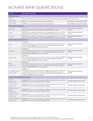 monavie Rank qualifications
Ranks                   QUALIFICATIONS
STAR RANKS
STAR                    Must be personally active and have two personally sponsored active distributors, regardless of placement position.

STAR 500   *            500 GV in your lesser volume leg during a one week period                                 Total weekly earning potential $1,000

STAR 1000               1,000 GV in your lesser volume leg during a one week period                               Total weekly earning potential $1,000

EXECUTIVE RANKS
                        2,000 GV in your lesser volume leg during a one week period and a minimum of one          Total weekly earning potential
BRONZE                  personal enrollment tree leg that includes a qualified STAR 500 or above                  $1,000
                        3,000 GV in your lesser volume leg during a one week period and a minimum of two          Total weekly earning potential
SILVER                  personal enrollment tree legs that include a qualified STAR 500 or above in each leg      $1,500
                        5,000 GV in your lesser volume leg during a one week period and a minimum of three Total weekly earning potential
GOLD                    personal enrollment tree legs that include a qualified STAR 500 or above in each leg      $2,500

EXECUTIVE ELITE RANKS
                        10,000 GV
                        Must meet the following requirements for two consecutive weeks: Maintain 10,000 GV        Total weekly earning potential
RUBY                    in your lesser volume leg and a minimum of four personal enrollment tree legs that       $5,000
                        include a qualified STAR 500 or above in each leg
                        15,000 GV
                        Must meet the following requirements for two consecutive weeks: Maintain 15,000 GV        Total weekly earning potential
EMERALD                 in your lesser volume leg and a minimum of five personal enrollment tree legs that       $7,500
                        include a qualified STAR 500 or above in each leg
                        20,000 GV
                        Must meet the following requirements for three consecutive weeks: Maintain 20,000 GV      Total weekly earning potential
DIAMOND                 in your lesser volume leg and a minimum of six personal enrollment tree legs that        $10,000
                        include a qualified STAR 500 or above in each leg
                        25,000 GV
BLUE                    Must meet the following requirements for four consecutive weeks: Maintain 25,000 GV       Total weekly earning potential
DIAMOND                 in your lesser volume leg and a minimum of seven personal enrollment tree legs that      $20,000
                        include a qualified STAR 500 or above in each leg
                        75,000 GV
                        Must meet the following requirements for four consecutive weeks: Maintain 75,000 GV
HAWAIIAN BLUE                                                                                                     Total weekly earning potential
                        in enrollment tree volume with no more than 25,000 GV coming from any single
DIAMOND†                enrollment tree leg and a minimum of seven personal enrollment tree legs that include
                                                                                                                  $25,000
                        a qualified STAR 500 or above in each leg

EXECUTIVE PREMIER RANKS†
BLACK                   150,000 GV for four consecutive weeks in enrollment tree volume with no more than         Unlimited weekly earning potential
DIAMOND                 50,000 GV coming from any single enrollment tree leg

ROYAL BLACK             300,000 GV for four consecutive weeks in enrollment tree volume with no more than         Unlimited weekly earning potential
DIAMOND                 50,000 GV coming from any single enrollment tree leg

PRESIDENTIAL
                        450,000 GV for four consecutive weeks in enrollment tree volume with no more than
BLACK                   50,000 GV coming from any single enrollment tree leg
                                                                                                                  Unlimited weekly earning potential
DIAMOND
IMPERIAL BLACK          600,000 GV for four consecutive weeks in enrollment tree volume with no more than         Unlimited weekly earning potential
DIAMOND                 50,000 GV coming from any single enrollment tree leg

CROWNE BLACK 750,000 GV for four consecutive weeks in enrollment tree volume with no more than
                                                                                                                  Unlimited weekly earning potential
DIAMOND      50,000 GV coming from any single enrollment tree leg




 * Distributors must be personally active and qualified to advance any rank, Star 500 and above.                                                          5
 †
   Hawaiian Blue Diamond and Executive Premier Rank distributors must maintain the requirements of a qualified Blue Diamond.
 