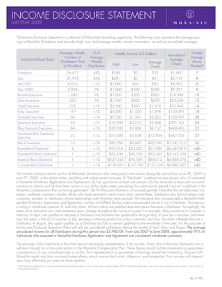 Income Disclosure Statement
MID-YEAR 2008


  The Income Disclosure Statement is a reflection of MonaVie’s rewarding opportunity. The following chart represents the average earn-
  ings of MonaVie Distributors and provides high, low, and average weekly income information, as well as annualized averages.


                                                 Average Weekly       % of                                   Weekly Income (US Dollars)                                                         Weekly
                                                                                                                                                                        Annualized
                                                   Number of        Average                                                                                                                     Average
      Active Distributor Rank                                                                                                                                            Average
                                                 Distributors Paid  Weekly                                                                        Average                                        Hours
                                                                                                          High                   Low                                      Check
                                                   at This Rank    Distributors                                                                    Check                                        Worked*
   Distributor                                           26,471                       44%                 $500                   $0                   $32                 $1,660                      7
   Star                                                  21,972                       36%                 $681                   $0                   $41                 $2,115                      9
   Star 500                                               6,612                       11%               $1,000                  $50                   $82                 $4,261                      9
   Star 1000                                              2,854                        5%               $1,000                 $100                  $180                 $9,357                      9
   Bronze Executive                                       1,042                        2%               $1,000                 $200                  $365                $18,989                     10
   Silver Executive                                         563                        1%               $1,500                 $300                  $570                $29,630                     12
   Gold Executive                                           332                       1%               $2,500                 $500                $1,019                $52,969                     14
   Ruby Executive                                           117                       1%               $5,000               $1,000                $1,998               $103,891                     18
   Emerald Executive                                         60                       1%               $7,500               $1,541                $3,063               $159,281                     20
   Diamond Executive                                         32                       1%              $10,000               $2,013                $3,868               $201,161                     24
   Blue Diamond Executive                                    84                       1%              $20,000               $2,808                $8,162               $424,430                     25
   Hawaiian Blue Diamond
                                                             25                       1%              $25,000               $5,628               $12,834               $667,352                     27
   Executive
   Black Diamond                                             19                       1%              $99,766               $6,687               $29,760             $1,547,510                     32
   Royal Black Diamond                                        4                       1%              $92,618              $23,203               $51,689             $2,687,819                    40
   Presidential Black Diamond                                 1                       1%              $83,206              $40,740               $62,347             $3,242,026                    40
   Imperial Black Diamond                                     1                       1%             $127,285              $76,769               $94,013             $4,888,674                    40
   Crowne Black Diamond                                       1                       1%             $139,491             $127,780              $132,326             $6,880,937                    40

  The income statistics above are for all MonaVie Distributors who were paid commissions during the period from June 30, 2007 to
  June 27, 2008, at the above ranks, excluding rank advancement bonuses. A “Distributor” is defined as any person who: (1) executed
  a MonaVie Distributor Application and Agreement; (2) has sponsored at least one person; (3) has received at least one non-retail
  commission check; and (4) has been active in any of the eight weeks preceding the commissions period (“active” is defined in the
  MonaVie Compensation Plan as having generated 100 PV (Personal Volume) in a four-week period). Note that this excludes retail cus-
  tomers, preferred customers, retailers (those who have received a retail bonus only), pre-enrollees, distributors who did not renew, and
  customers, retailers, or distributors whose relationships with MonaVie were revoked. An individual who has executed a MonaVie Inde-
  pendent Distributor Application and Agreement, but has not fulfilled the four criteria enumerated above is not a Distributor. That person
  is simply a wholesale customer. If, and only when, all four criteria are satisfied does that person become a Distributor. Accordingly, the
  status of an individual can, and sometimes does, change throughout the course of a year. For example, Mary enrolls as a Customer in
  February. In April, she qualifies to become a Distributor and maintains her qualification through May. In June she is inactive, and there-
  fore, her status is that of a Customer. In July, she begins retailing products to a few customers, and thus, becomes a Retailer (but not a
  Distributor). In August, she again qualifies as a Distributor but fails to remain qualified for the remainder of the year. For the purposes of
  this Income Disclosure Statement, Mary will only be considered a Distributor during the months of April, May, and August. The average
  annualized income for all Distributors during this period was $3,985.09. From July 2007 to June 2008, approximately 91% of
  individuals who executed a MonaVie Distributor Application and Agreement are considered wholesale customers.

  The earnings of the Distributors in this chart are not necessarily representative of the income, if any, that a MonaVie Distributor can or
  will earn through his or her participation in the MonaVie Compensation Plan. These figures should not be considered as guarantees
  or projections of your actual earnings or profits. Any representation or guarantee of earnings would be misleading. Success with
  MonaVie results only from successful sales efforts, which require hard work, diligence, and leadership. Your success will depend
  upon how effectively you exercise these qualities.
  *  hese figures are derived from a survey performed by MonaVie through our online order system. Approximately 36,000 distributors responded to the survey, with a response rate of at least 13% for each of
    T
    the ranks listed above.



                                                                                                                                                                                                Rev. 9-1-08
 