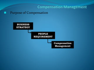  Purpose of Compensation
For Employer
Brand image (employer of choice) for attracting candidates
Motivating employees for...