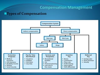 Types of Compensation
Direct compensation
It refers to monetary benefits offered and provided to
employees in return of t...