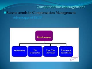 Recent trends in Compensation Management
Advantages of ESOP
 
