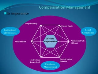 Its importance
Effective
Compensation
Motivate &
Retain Staff
Attract talent
Image Building
Administratively
Efficient
Reward Valued
Behavior
Ensure Equity
Institutional
effectiveness
Legal
Compliance
Employee
Management
 