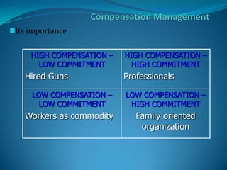 Its importance
HIGH COMPENSATION –
LOW COMMITMENT
Hired Guns
HIGH COMPENSATION –
HIGH COMMITMENT
Professionals
LOW COMPENSATION –
LOW COMMITMENT
Workers as commodity
LOW COMPENSATION –
HIGH COMMITMENT
Family oriented
organization
 