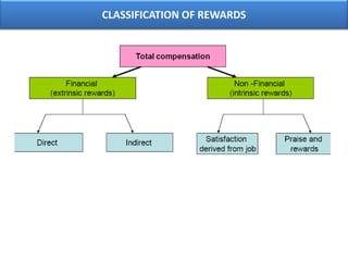  Seeks to motivate employees through compensation.COMPENSATION POLICY ISSUES• Pay for performance• Pay for seniority• Salary increases and promotions• Overtime and shift pay• Probationary pay• Paid and unpaid leaves• Paid holidays• Salary compression (A salary inequity problem, generally caused byinflation, resulting in longer-term employees in a position earning less thanworkers entering the firm today)• Geographic costs of living differences