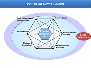 Compensation is a systematic approach to providing monetary value to employees in exchange for work performed. compensation may achieve several purposes assisting in recruitment, job performed and job satisfaction.PURPOSEOF COMPENSATIONEffective CompensationContribution based RemunerationEnsure EquityLegal Compliance Reward Valued BehaviorAttract talentAdministratively EfficientMotivate & Retain Staff