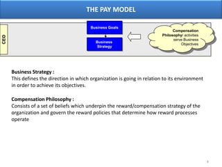 THE PAY MODELBusiness GoalsCompensation Philosophy/ activities serve Business ObjectivesCEOBusiness StrategyBusiness Strategy :This defines the direction in which organization is going in relation to its environment in order to achieve its objectives.Compensation Philosophy :Consists of a set of beliefs which underpin the reward/compensation strategy of the organization and govern the reward policies that determine how reward processes operate4