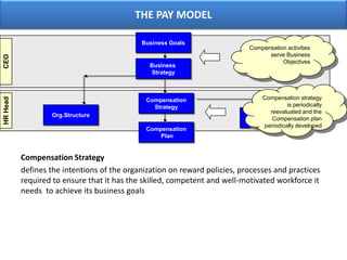 THE PAY MODELBusiness GoalsCompensation activities serve Business ObjectivesCEOBusiness StrategyCompensation strategy is periodically reevaluated and the Compensation plan periodically developedCompensationStrategyHR HeadOrg.StructureNon-FinancialRewardsCompensation PlanCompensation Strategy defines the intentions of the organization on reward policies, processes and practices required to ensure that it has the skilled, competent and well-motivated workforce it needs  to achieve its business goals