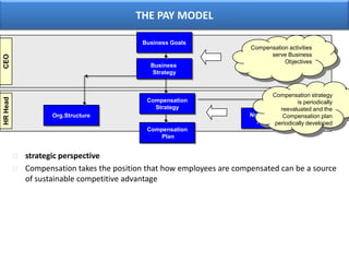 THE PAY MODELBusiness GoalsCompensation activities serve Business ObjectivesCEOBusiness StrategyCompensation strategy is periodically reevaluated and the Compensation plan periodically developedCompensationStrategyHR HeadOrg.StructureNon-FinancialRewardsCompensation Planstrategic perspective 
