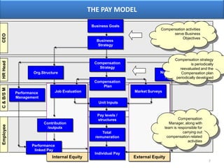 Compensation takes the position that how employees are compensated can be a source of sustainable competitive advantageTHE PAY MODELBusiness GoalsCompensation activities serve Business ObjectivesCEOBusiness StrategyCompensation strategy is periodically reevaluated and the Compensation plan periodically developedCompensationStrategyHR HeadOrg.StructureNon-FinancialRewardsCompensation PlanMarket SurveysJob EvaluationPerformance ManagementC & B/S MUnit InputsCompensation Manager, along with team is responsible for carrying out compensation related activitiesPay levels /structuresContribution/outputsTotal remunerationEmployeePerformance linked PayIndividual PayInternal EquityExternal Equity7