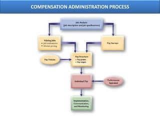 Compensation practices Slide 10