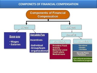 Compensation practices Slide 12