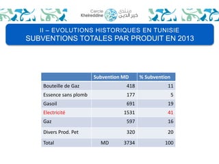 II – EVOLUTIONS HISTORIQUES EN TUNISIE 
SUBVENTIONS TOTALES PAR PRODUIT EN 2013 
Subvention MD % Subvention 
Bouteille de Gaz 418 11 
Essence sans plomb 177 5 
Gasoil 691 19 
Electricité 1531 41 
Gaz 597 16 
Divers Prod. Pet 320 20 
Total MD 3734 100 
 