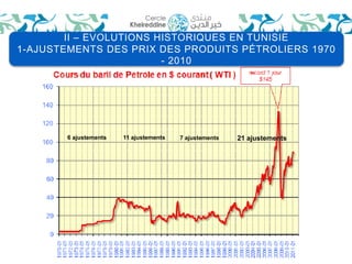 II – EVOLUTIONS HISTORIQUES EN TUNISIE 
1-AJUSTEMENTS DES PRIX DES PRODUITS PÉTROLIERS 1970 
- 2010 
6 ajustements 11 ajustements 7 ajustements 21 ajustements 
 