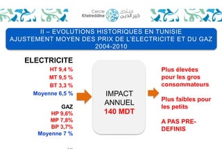 II – EVOLUTIONS HISTORIQUES EN TUNISIE 
AJUSTEMENT MOYEN DES PRIX DE L’ELECTRICITE ET DU GAZ 
ELECTRICITE 
HT 9,4 % 
MT 9,5 % 
BT 3,3 % 
Moyenne 6,5 % 
GAZ 
HP 9,6% 
MP 7,8% 
BP 3,7% 
Moyenne 7 % 
… 
IMPACT 
ANNUEL 
140 MDT 
Plus élevées 
pour les gros 
consommateurs 
Plus faibles pour 
les petits 
A PAS PRE-DEFINIS 
2004-2010 
 