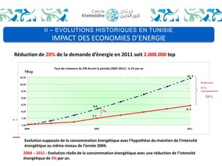 II – EVOLUTIONS HISTORIQUES EN TUNISIE 
IMPACT DES ECONOMIES D’ENERGIE 
Réduction de 20% de la demande d’énergie en 2011 soit 2.000.000 tep 
8% 
Taux de croissance du PIB durant la période (2007-2011) : 6.1% par an 
8,4 
10, 6 
, 
7,7 
8, 6 
10,70 
10,20 
9,70 
9,20 
8,70 
8,20 
7,70 
7,20 
%8 
2004 2007 2011 
Réduction 
de la 
consommation 
20% 
Mtep .I2007- : نتائج برنامج 2005 
Evolution supposée de la consommation énergétique avec l’hypothèse du maintien de l’intensité 
énergétique au même niveau de l’année 2004. 
2004 – 2011 : Evolution réelle de la consommation énergétique avec une réduction de l’intensité 
énergétique de 3% par an. 
 