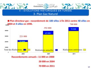 II – EVOLUTIONS HISTORIQUES EN TUNISIE 
3- Plan Gaz Naturel 
Plan directeur gaz : raccordement de 100 villes à fin 2011 contre 40 villes en 
19 
2004 et 4 villes en 1990. 
500000 
400000 
300000 
200000 
100000 
Total des Réalisations + Réalisations annuelles Réalisations antérieures 
0 
221 000 
28 000 
392 000 
65 000 
700 000 
70 000 
2004 2007 2011 
Raccordements annuels : 11 000 en 2000 
28 000 en 2004 
70 000 en 2011 
 