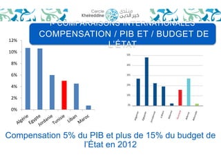 I- COMPARAISONS INTERNATIONALES 
COMPENSATION / PIB ET / BUDGET DE 
L’ÉTAT 
12% 
10% 
8% 
6% 
4% 
2% 
0% 
Compensation 5% du PIB et plus de 15% du budget de 
l’État en 2012 
 