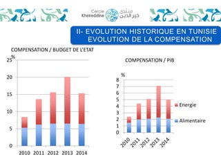 II- EVOLUTION HISTORIQUE EN TUNISIE 
EVOLUTION DE LA COMPENSATION 
25 
20 
15 
10 
5 
0 
2010 2011 2012 2013 2014 
8 
7 
6 
5 
4 
3 
2 
1 
0 
Energie 
Alimentaire 
COMPENSATION / PIB 
COMPENSATION / BUDGET DE L’ETAT 
% 
% 
 