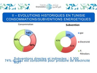 II – EVOLUTIONS HISTORIQUES EN TUNISIE 
CONSOMMATIONS/SUBVENTIONS ENERGETIQUES 
Consommation 
14% 
40% 
46% 
Subvention 
gaz 
Electricité 
P. 
Pétroliers 
43% 
16% 
41% 
Subventions directes et indirectes : 5 300 
MDT 
74% du gaz est consommé pour produire de électricité 
 