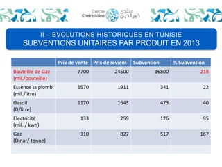 II – EVOLUTIONS HISTORIQUES EN TUNISIE 
SUBVENTIONS UNITAIRES PAR PRODUIT EN 2013 
Prix de vente Prix de revient Subvention % Subvention 
Bouteille de Gaz 
(mil./bouteille) 
7700 24500 16800 218 
Essence ss plomb 
(mil./litre) 
1570 1911 341 22 
Gasoil 
(D/litre) 
1170 1643 473 40 
Electricité 
(mil. / kwh) 
133 259 126 95 
Gaz 
(Dinar/ tonne) 
310 827 517 167 
 