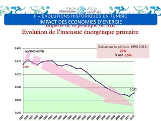 II – EVOLUTIONS HISTORIQUES EN TUNISIE 
IMPACT DES ECONOMIES D’ENERGIE 
 