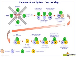 Compensation System Process Map
                                                 MISSION
                         C




                                                                                    S
                             U




                                                                            ES
                              ST                                                                      FUNCTIONAL              ORGANIZATIONAL




                                                                           C
                                   O                E                                                 GOALS/RESP.               STRUCTURE




                                                                       O
                                    M




                                                                  PR
                                        ER
                                             S                                                                                                         E




                                                            T.
                                                           IN
                                             BALANCED                                                          E         E         E
                                                                                    CORPORATE
               VISION          E             BUSINESS                      E                                                                       M       E
                                               PLAN                                 GOALS
                                                           FI                                              M           M           M
                                                              N                                                                            JOB DESCRIPTIONS/
                                          N


                                                                  A
                                     O



                                                                   N                                                                         PERFORMANCE
                                   TI




                                                                       C                                           DEPARTMENT
                                   A




                                                                           IA                                                                   GOALS
                               V




                                                    E                           L                                  GOALS/RESP.
                            O
                           N
                        IN




                                                 STRATEGY




                                                                                                                                     PERFORMANCE
                                              JOB                                              COMP. STRUCTURE
                                                                                                                                    MANAGEMENT &
                                          EVALUATIONS                                           SALARY RANGES
                                                                                                                                    REVIEW SYSTEM

                                                   E                                                   E                  E                E                   E
                                                                                        H
                                             M         H                                          M        H         M        H        M       H           M       H
                                                                             SALARY
                                                                             SURVEY                                  INDIVIDUAL                          INCENTIVE
                                                                           BENCH MARKS                              ADJUSTMENTS                        COMPENSATION
                                                                                                                                                          PROGRAM

   E       = Employee              M         = Managers            E            = Executives     H    = Human Resources


                                                                                        MODELSDIAGRAMU-MAP:a031798
© 2001 HR ARCHITECT/All Rights Reserved
 