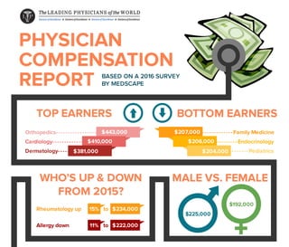 PHYSICIAN
COMPENSATION
REPORTBASEDONA2016SURVEY
BYMEDSCAPE
TOPEARNERS
Orthopedics----------------- $443,000
Cardiology-------------$410,000
Dermatology-----$381,000
BOTTOMEARNERS
-------------FamilyMedicine$207,000
---------Endocrinology$206,000
--------Pediatrics$204,000
WHO’SUP&DOWN
FROM2015?
Rheumatologyup to15% $234,000
Allergydown to11% $222,000
MALEVS.FEMALE
$225,000
$192,000
 