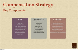 creative HRM
Compensation Strategy
Key Components
PAY
Base Pay
Overtime Pay
Short term incentives
Lump Sum Payments
Cash Proﬁt Sharing
Long Term Incentives
Performance Plans
Equity Plans
BENEFITS
Retirement
Health
Paid Time Oﬀ
Income Protection
Death Beneﬁts
Work/Life Balance
Other beneﬁt policies
CAREERS
Skills enhancements
Leadership Development
Career Advancement
Promotion Process
Employment Stability
Nature of Work
Rotations and Job Enrichment
pondělí, 30. září 13
 