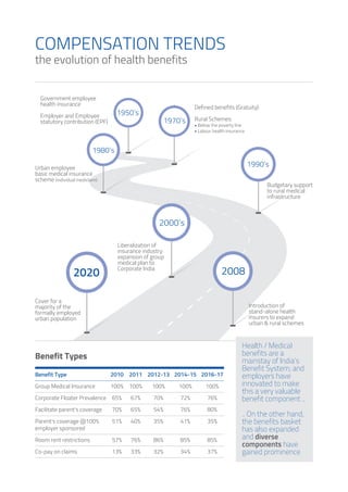 TeamLease Compensation & Total Rewards Trends Report | PDF