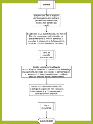 Misure Di Compensazione E Opere Di Pubblica Utilità - Foto 9