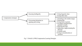 Compenastaion Learning Examples Compensetation strategies | PPTX