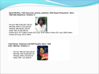 •Indra Nooyi - Chairman and CEO PepsiCo -Born: 1955
India - Married - Children: 2
•Annual: INR 307,952,239.00
•Monthly: INR 25,662,687.00
•Weekly: INR 6,159,045.00
•Daily: INR 1,231,809.00
Oprah Winfrey - Talk show host, actress, publisher, CEO Harpo Productions - Born:
1954 USA -Boyfriend - Children: 0
•Annual: INR 4,940,067,164.00
•Monthly: INR 411,672,264.00
•Weekly: INR 98,801,343.00
•Daily: INR 19,760,269.00
Forbes 2013: $77 million Forbes 2012 pay: $165 million Forbes 2011 pay: $290 million
Forbes 2010 pay: $315 million
 