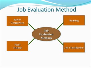 FactorFactor
ComparisonComparison
FactorFactor
ComparisonComparison
RankingRankingRankingRanking
Job ClassificationJob ClassificationJob ClassificationJob Classification
PointPoint
MethodMethod
PointPoint
MethodMethod
JobJob
EvaluationEvaluation
MethodsMethods
JobJob
EvaluationEvaluation
MethodsMethods
 