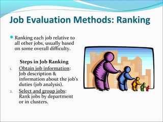 Job Evaluation Methods: Ranking
Ranking each job relative to
all other jobs, usually based
on some overall difficulty.
Steps in Job Ranking
1. Obtain job information:
Job description &
information about the job’s
duties (job analysis).
2. Select and group jobs:
Rank jobs by department
or in clusters.
 