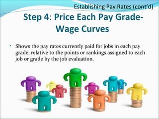 Establishing Pay Rates (cont’d)
Step 4: Price Each Pay Grade-
Wage Curves
• Shows the pay rates currently paid for jobs in each pay
grade, relative to the points or rankings assigned to each
job or grade by the job evaluation.
 