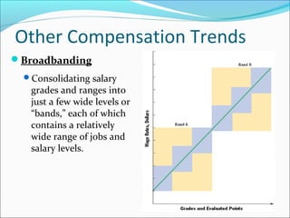 Other Compensation Trends
Broadbanding
Consolidating salary
grades and ranges into
just a few wide levels or
“bands,” each of which
contains a relatively
wide range of jobs and
salary levels.
 