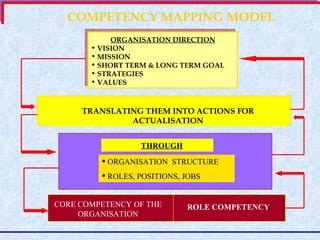 COMPETENCY MAPPING MODEL ORGANISATION DIRECTION VISION MISSION SHORT TERM & LONG TERM GOAL STRATEGIES VALUES ORGANISATION  STRUCTURE ROLES, POSITIONS, JOBS THROUGH TRANSLATING THEM INTO ACTIONS FOR ACTUALISATION CORE COMPETENCY OF THE ORGANISATION ROLE COMPETENCY 