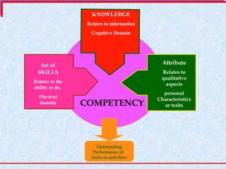 Set of SKILLS Relates to the ability to do,  Physical domain Attribute Relates to qualitative aspects personal Characteristics or traits KNOWLEDGE Relates to information Cognitive Domain COMPETENCY Outstanding Performance of  tasks or activities 