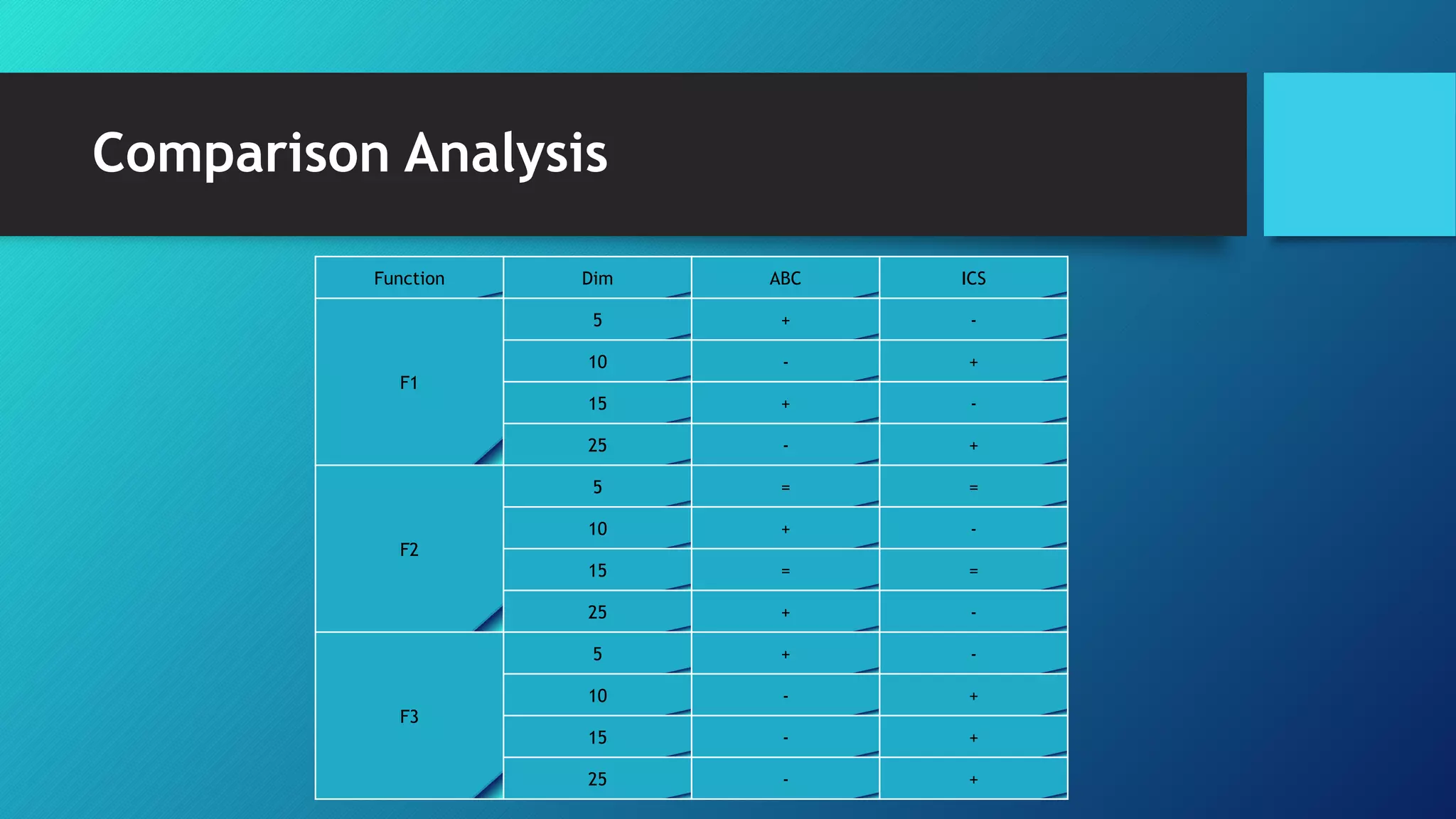 Comparison Analysis
Function Dim ABC ICS
F1
5 + -
10 - +
15 + -
25 - +
F2
5 = =
10 + -
15 = =
25 + -
F3
5 + -
10 - +
15 - +
25 - +
 