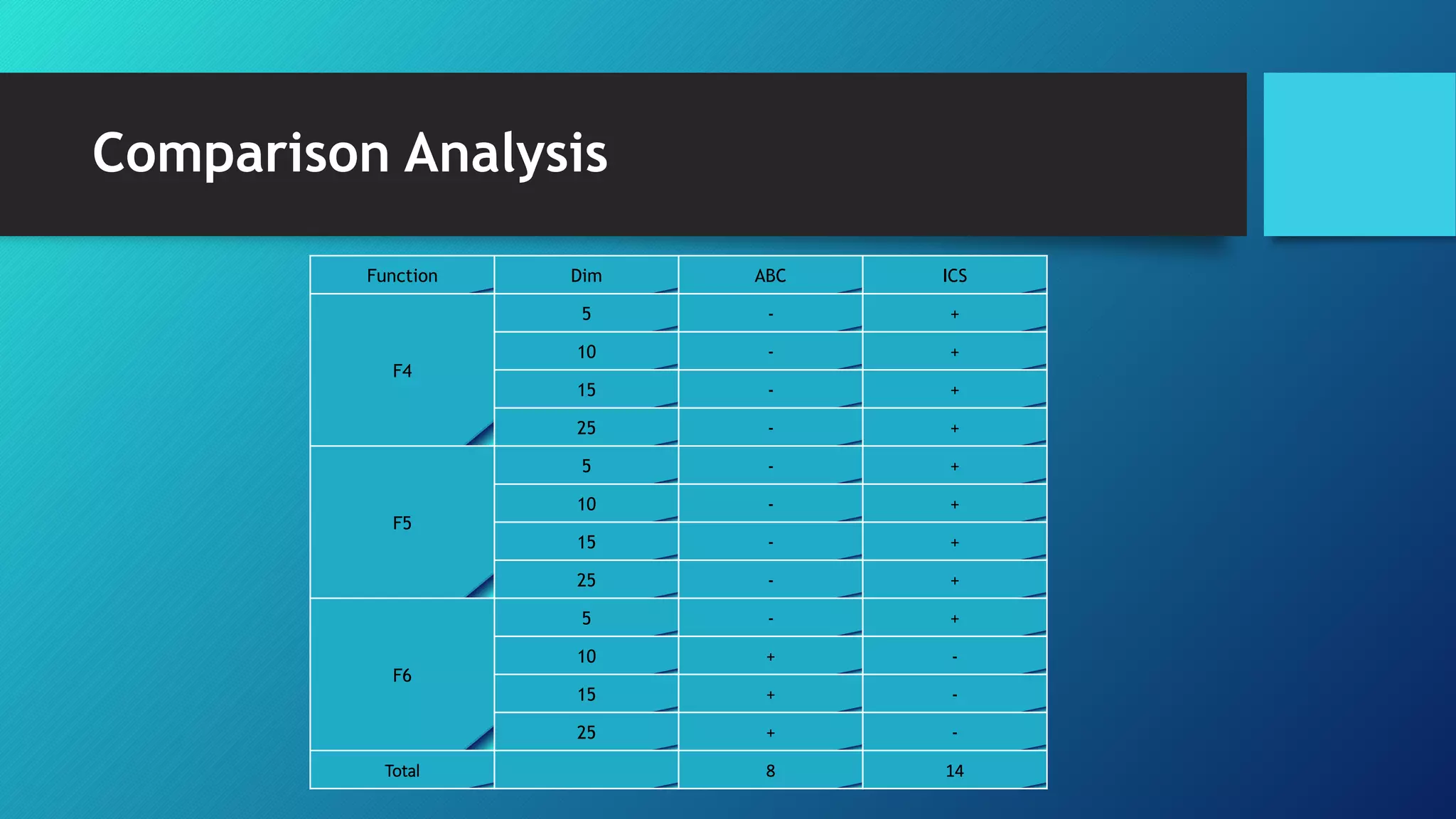 Comparison Analysis
Function Dim ABC ICS
F4
5 - +
10 - +
15 - +
25 - +
F5
5 - +
10 - +
15 - +
25 - +
F6
5 - +
10 + -
15 + -
25 + -
Total 8 14
 