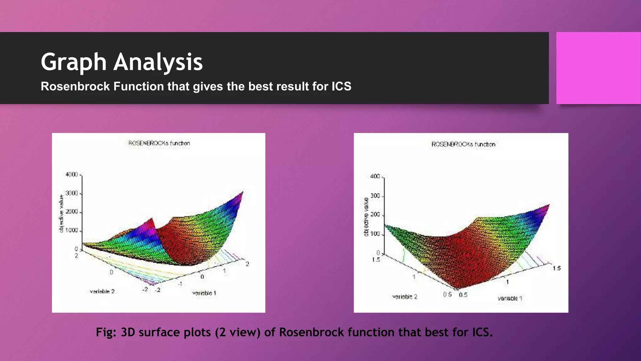 Graph Analysis
Fig: 3D surface plots (2 view) of Rosenbrock function that best for ICS.
Rosenbrock Function that gives the best result for ICS
 