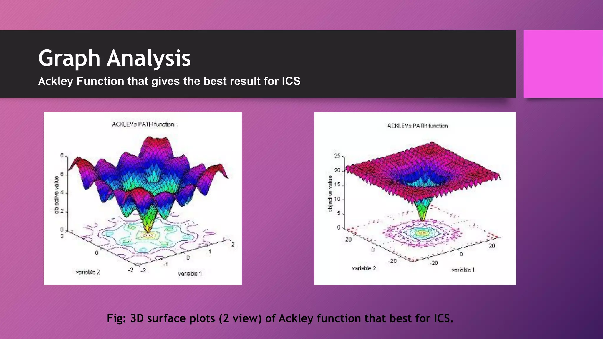 Fig: 3D surface plots (2 view) of Ackley function that best for ICS.
Graph Analysis
Ackley Function that gives the best result for ICS
 