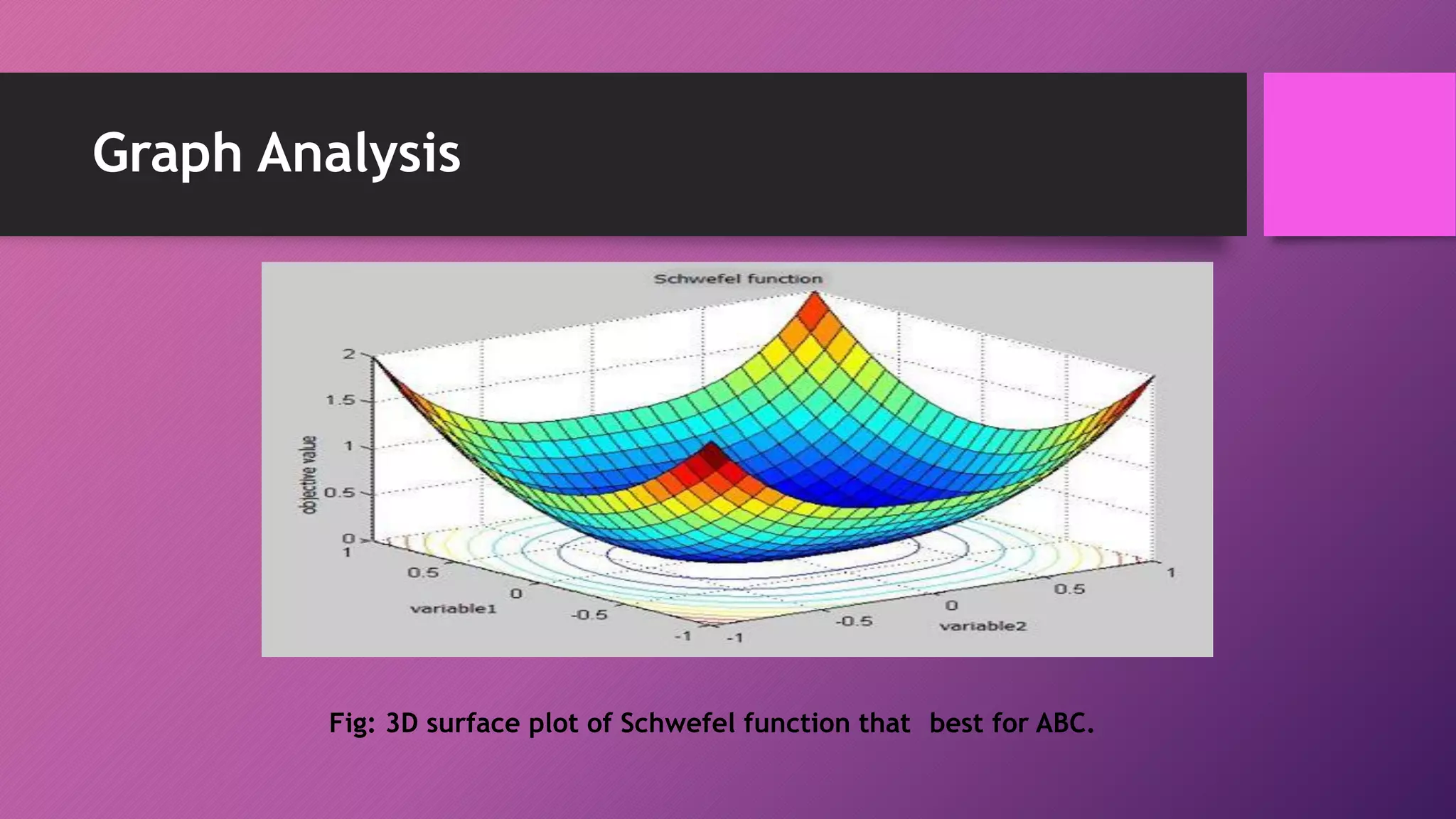 Graph Analysis
Fig: 3D surface plot of Schwefel function that best for ABC.
 