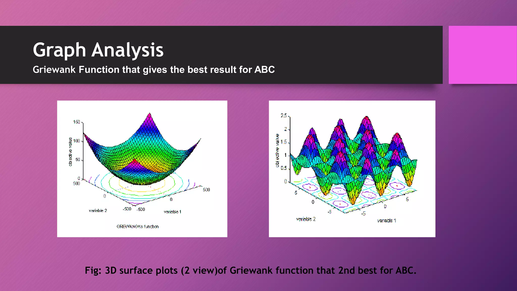 Fig: 3D surface plots (2 view)of Griewank function that 2nd best for ABC.
Graph Analysis
Griewank Function that gives the best result for ABC
 