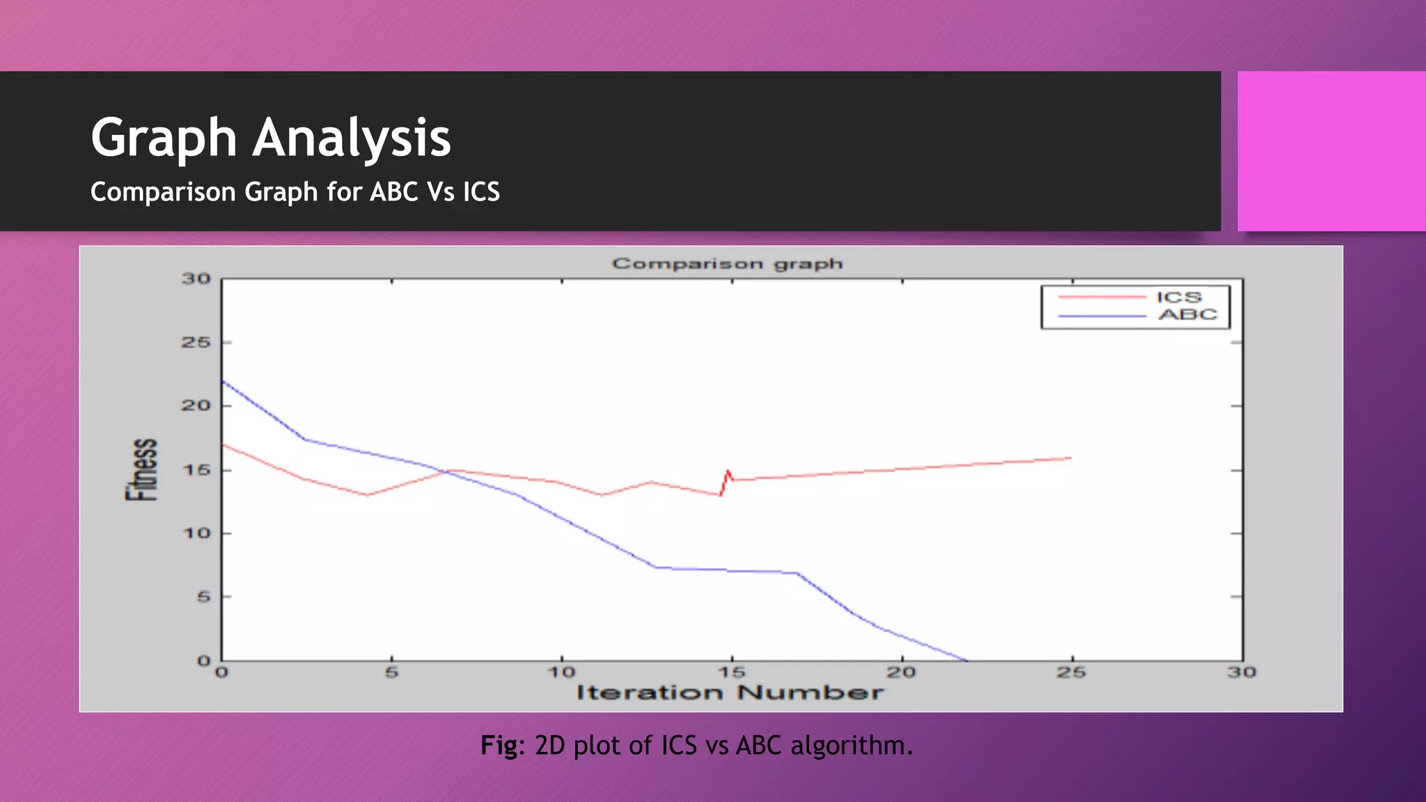 Fig: 2D plot of ICS vs ABC algorithm.
Graph Analysis
Comparison Graph for ABC Vs ICS
 