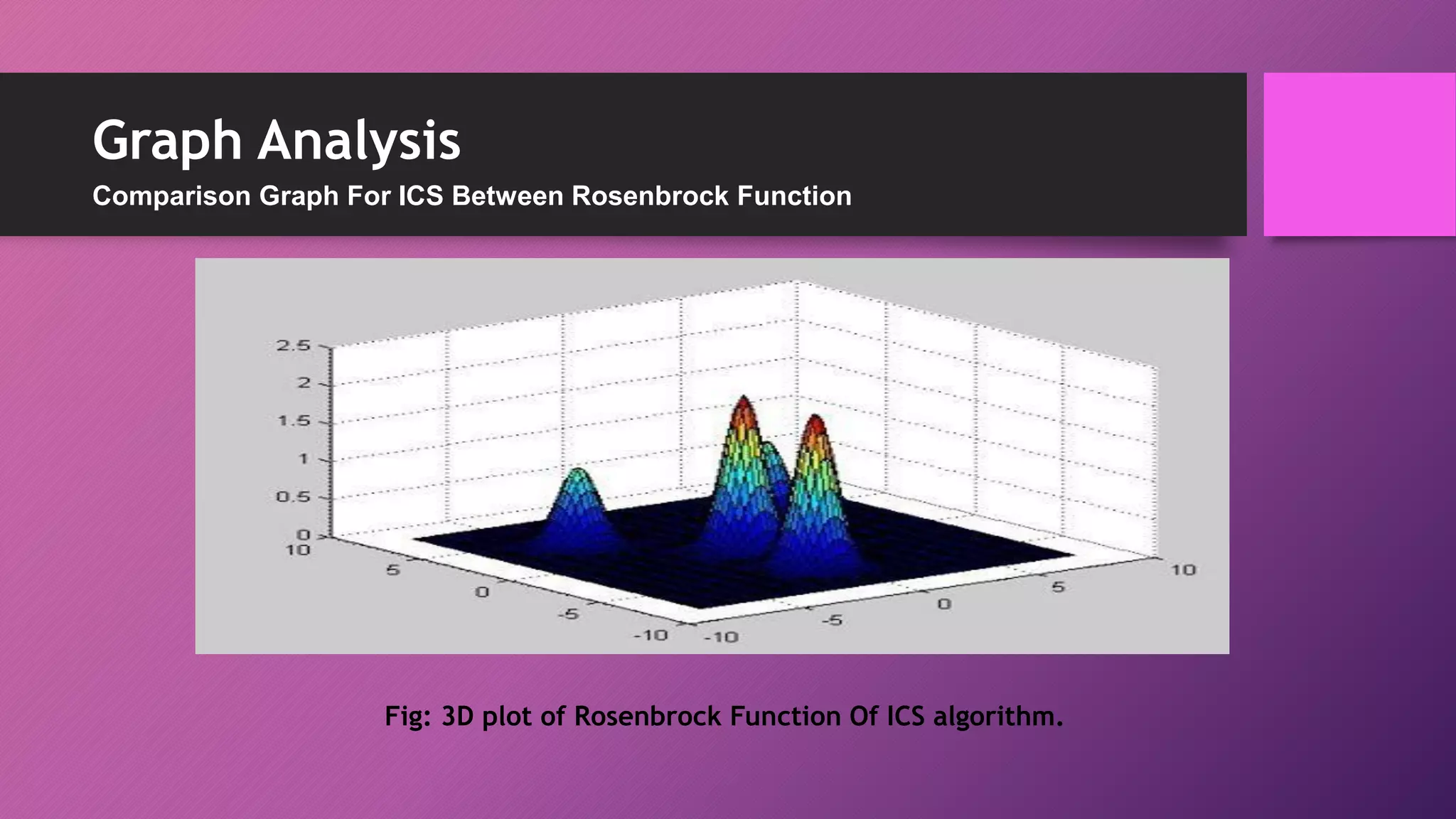 Fig: 3D plot of Rosenbrock Function Of ICS algorithm.
Graph Analysis
Comparison Graph For ICS Between Rosenbrock Function
 