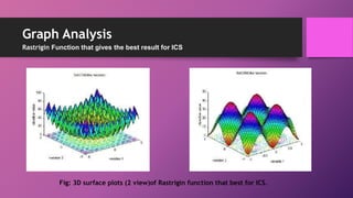 Fig: 3D surface plots (2 view)of Rastrigin function that best for ICS.
Graph Analysis
Rastrigin Function that gives the best result for ICS
 