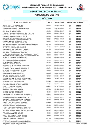 CONCURSO PÚBLICO DA COMPANHIA
                           PERNAMBUCANA DE SANEAMENTO - COMPESA - 2013

                                   RESULTADO DO CONCURSO
                                      ANALISTA DE GESTÃO
                                           BIÓLOGO
              NOME DO CANDIDATO                  INSCR    IDENTIDADE        ORDEM ARG. CLASSIF.

XENIA DE SANTANA ALVES                         426506    7007833-SDS-PE      33º      64,573
MARCELLA VIANNA CABRAL PAIVA                   427664    7234346-SDS-PE      34º      64,573
JULIANA SILVA DE LIMA                          429506    7295632-SDS-PE      35º      64,573
LARISSA CARDOSO CORREA DE ARAUJO               433202    6859544-SDS-PE      36º      64,573
GABRIEL MARQUES LELIS PEIXE                    431099    6319934-SSP-PE      37º      64,573
CRISTIANE SOARES DO NASCIMENTO                 432521    5739061-SSP-PE      38º      62,490
NIVIA TAMIRES DE SOUZA CRUZ                    432897    7570262-SDS-PE      39º      62,490
ANDERSON SERGIO DE CARVALHO NOBREGA            432163    7580738-SDS-PE      40º      62,490
BARBARA MOURA DE FREITAS                       430358    493769481-SSP-SP    41º      62,490
NAHUM FELIPE MARQUES CASTRO                    431150    7659154-SDS-PE      42º      62,490
KELAINE DE MIRANDA DEMETRIO                    427458    6318079-SSP-PE      43º      62,490
MARIA FRANCYELLEN LIMA TAVARES DA SILVA        432318    8888711-SDS-PE      44º      62,490
ALINE CLEMENTE DE ANDRADE                      428168    6318640-SSP-PE      45º      60,407
WATHA KEYLA MAIA SIQUEIRA                      431980    5955961-SSP-PE      46º      60,407
SUZI BATISTA DA SILVA                          426776    6398909-SDS-PE      47º      60,407
ROSINELE DE ANDRADE SANTANA                    428113    6835952-SDS-PE      48º      60,407
ELIVANE DA SILVA ALBUQUERQUE                   426571    6591824-SDS-PE      49º      60,407
EVALDO JOSE SANTOS BLERA                       428059    2669865-SSP-PE      50º      60,407
MARIA GRACIETE DA SILVA                        430253    3060875-SSP-PE      51º      60,407
BRUNA CABRAL DE ALENCAR                        428099    7118617-SDS-PE      52º      60,407
EDSON RENAN BARROS DE SANTANA                  430050    7801634-SDS-PE      53º      60,407
IVAN RICARDO DE OLIVEIRA                       429140    3049725-SSP-PE      54º      60,407
AMANDA SIBELE DA SILVA LOPES                   427401    6385830-SSP-PE      55º      60,407
ERIKA OLIVEIRA DA SILVA                        430611    3877613-SDS-PE      56º      58,324
AMANDA SANTANA DAHER                           427983    7073242-SDS-PE      57º      58,324
ANDRE XAVIER CORDEIRO                          431365    8045455-SDS-PE      58º      58,324
VANESSA KELLY BARBOSA DE SOUSA                 429574    6940466-SDS-PE      59º      58,324
RIVALDO LINS DOS SANTOS NETO                   427575    6686645-SDS-PE      60º      58,324
CARLA PATRICIA OLIVEIRA DE ASSIS               431848    6290129-SDS-PE      61º      58,324
FABIA CARLA DA SILVA SOARES                    428649    6315995-SSP-PE      62º      58,324
VERONICA SANTOS BARBOSA                        431440    6349315-SSP-PE      63º      58,324
HUGO LEANDRO FERREIRA BORGES                   430950    6394827-SDS-PE      64º      58,324
JULIANA SABINA BARBOZA DE OLIVEIRA             432782    6422327-SDS-PE      65º      58,324
PAULA RAYANE DE SOUZA                          433304    8032876-SDS-PE      66º      58,324
ITUZA CELESTE GARCIA RAMOS                     432520    6150828-SSP-PE      67º      58,324
FABIANA MARINHO DA SILVA                       427169    5258453-SSP-PE      68º      58,324
PATRICIA PAULA DA SILVA SIQUEIRA               427249    5273647-SDS-PE      69º      56,241
terça-feira, 26 de março de 2013                                                     Página 10 de 47
 