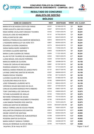 CONCURSO PÚBLICO DA COMPANHIA
                           PERNAMBUCANA DE SANEAMENTO - COMPESA - 2013

                                   RESULTADO DO CONCURSO
                                      ANALISTA DE GESTÃO
                                           BIÓLOGO
              NOME DO CANDIDATO                  INSCR     IDENTIDADE        ORDEM ARG. CLASSIF.

MARIA RITA DE KASSIA COSTA DE FARIAS           429767     6213689-SSP-PE      70º      56,241
IVONE AUGUSTA LIMA DAS CHAGAS                  433227     6878722-SDS-PE      71º      56,241
NISIA KARINE CAVALCANTI ARAGAO TAVARES         433330     6145916-SDS-PE      72º      56,241
DOUGLAS JOSE DO NASCIMENTO                     431141     6417832-SDS-PE      73º      56,241
WIRLLA DANTAS DE LIMA                          431541     6924470-SDS-PE      74º      56,241
MARCELA FRANKLIN SALVADOR DE MENDONCA          429570     5860036-SSP-PE      75º      56,241
LYSSANDRA MARIA ELOY DA HORA TETI              428607     8093645-SDS-PE      76º      56,241
EDUARDA OLIVEIRA CASANOVA                      432774     5924445-SSP-PE      77º      56,241
SARAH MARIA NIGRO SARMENTO                     433442     7187664-SDS-PE      78º      56,241
CATARINA CAJUEIRO MARTINS                      429646     7232388-SDS-PE      79º      56,241
MARIA CLARA GUERRA DE FARIAS                   432646     7117201-SDS-PE      80º      56,241
ALLAN VICTOR TAVARES DE ALBUQUERQUE            432502     7099316-SDS-PE      81º      56,241
LUANA MIGUEL DOS ANJOS FERREIRA                432259     6318357-SDS-PE      82º      56,241
MARCOS ANDRE DE OLIVEIRA                       429667     3025986-SSP-PE      83º      54,158
THAISA DE CARVALHO MACAUBAS                    428887     6017687-SSP-PE      84º      54,158
RODRIGO ARGENTA TONIOLO                        430681     7271518-SDS-PE      85º      54,158
MARCELA MARIA PEREIRA DE LEMOS PINTO           431157     5981077-SSP-PE      86º      54,158
LAYANE CHRISTINE SANTOS DE MOURA               433257     6966948-SDS-PE      87º      54,158
RAMON ROCHA TENORIO                            427082     8617122-SDS-PE      88º      54,158
LUCIANA CALADO DE OLIVEIRA                     428243     5018666-SSP-PE      89º      54,158
CLAUDILENE ANALIA DA SILVA                     431085     5289948-SDS-PE      90º      54,158
JOSE FERNANDO LOUREIRO NETO                    430155     6966434-SDS-PE      91º      54,158
VERONICA SOUZA MACHADO DA SILVA                426621     3477995-SDS-PE      92º      52,075
CARLOS EDUARDO BORGES PINTO RIBEIRO            432369     6366631-SSP-PE      93º      52,075
TONY CANTARELLI DE CARVALHO                    427818     4382663-SDS-PE      94º      52,075
TATIANE ALEXANDRE DE ARAUJO                    431452     7708932-SDS-PE      95º      52,075
MAYANNE FERNANDA DE SOUSA                      428449     7431443-SDS-PE      96º      52,075
HERBERT LEONARDO NASCIMENTO PINHEIRO           431390     5185760-SDS-PE      97º      52,075
JUAN RAMON PINHEIRO DOS SANTOS                 431714     7527816-SDS-PE      98º      52,075
CAROLINA SANTOS DE MIRANDA                     433234    002542007-ZZZZ-RN    99º      52,075
KARLA TORRES LINS DE SOUSA FREIRE              429959     7483614-SDS-PE      100º     52,075
WELLINGTON GONZAGA DOS SANTOS                  430618     5330748-SSP-PE      101º     49,992
GEANE VICENTE DE SANTANA                       432564     6040833-SDS-PE      102º     49,992
DIEGO ARAUJO PESSOA DE ALBUQUERQUE             431598     6332054-SSP-PE      103º     49,992
ROGERIA SANTOS DA ROCHA                        429309     7518889-SDS-PE      104º     49,992
MARIA SHIRLEY SARAIVA TORRES                   427839     3449389-SSP-PE      105º     49,992
DOUGLAS HENRIQUE ALVES DE MELO                 432184     7341776-SDS-PE      106º     49,992
terça-feira, 26 de março de 2013                                                      Página 11 de 47
 